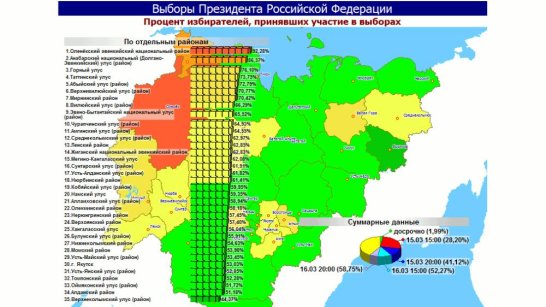 По итогам двух дней голосования на выборах Президента России явка в Якутии составила 58,75%