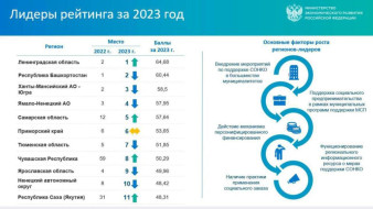 Якутия в лидерах рейтинга по поддержке некоммерческого сектора и социального предпринимательства