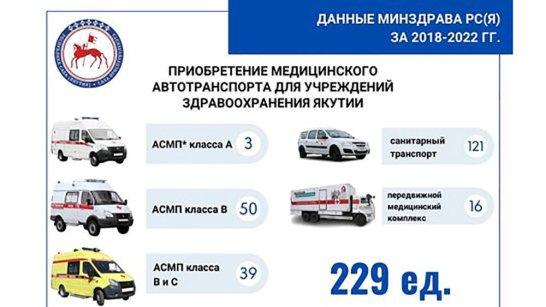 В Якутии более 200 единиц медицинского автотранспорта поступило в больницы за последние 5 лет