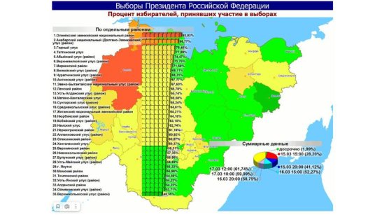 В завершающий день голосования на выборах Президента России явка в Якутии на 12:00 составила 61,74%