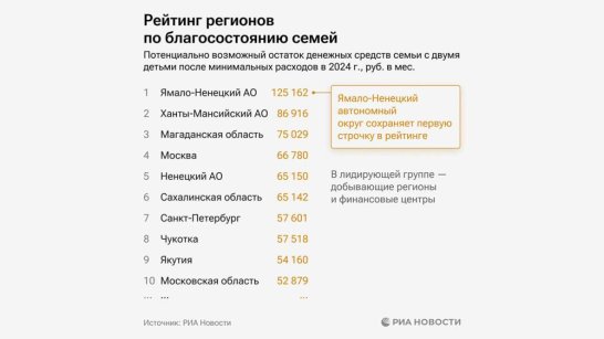 Якутия вошла в первую десятку регионов по уровню семейного благосостояния
