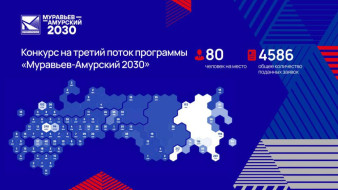 Якутия в лидерах по стране по количеству заявок на программу "Муравьев-Амурский 2030"
